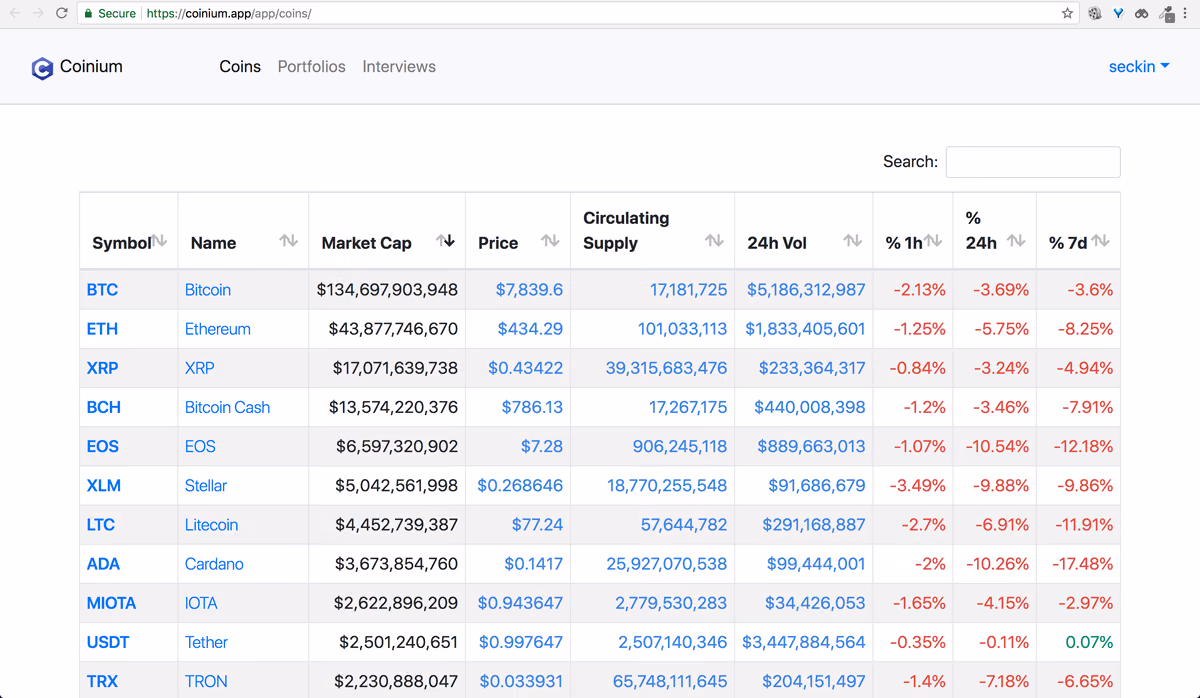 Coinium coin listesi: piyasa değeri, fiyat, dolaşımdaki arz, 24 saatlik hacim ve 1 saatlik, 24 saatlik, 7 günlük değişim sütunları.