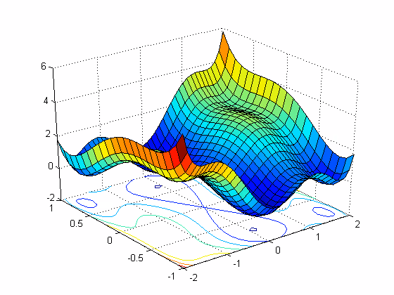 MATLAB ile çizilmiş üç boyutlu bir yüzey ve altında eş yükselti eğrileri
