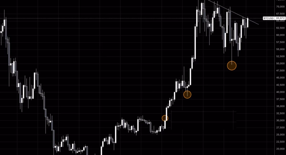 Siyah zeminde BTCUSD mum grafiği